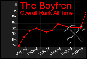 Total Graph of The Boyfren