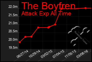 Total Graph of The Boyfren