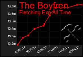 Total Graph of The Boyfren