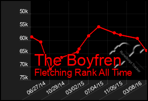 Total Graph of The Boyfren