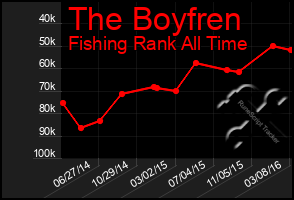 Total Graph of The Boyfren