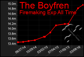 Total Graph of The Boyfren