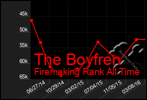 Total Graph of The Boyfren