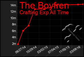 Total Graph of The Boyfren