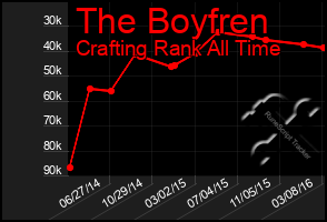 Total Graph of The Boyfren