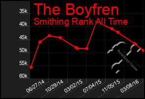 Total Graph of The Boyfren