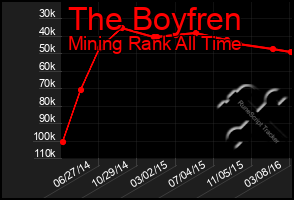 Total Graph of The Boyfren