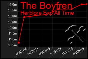 Total Graph of The Boyfren