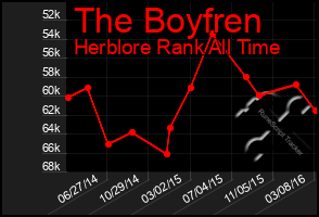 Total Graph of The Boyfren