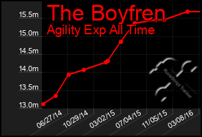 Total Graph of The Boyfren