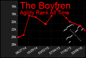 Total Graph of The Boyfren