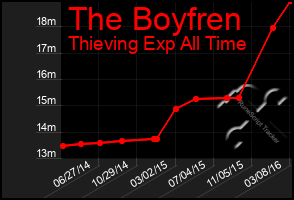 Total Graph of The Boyfren