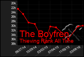 Total Graph of The Boyfren