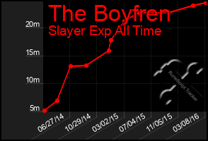 Total Graph of The Boyfren