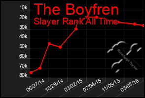 Total Graph of The Boyfren