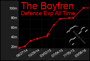 Total Graph of The Boyfren