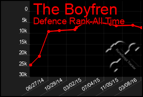 Total Graph of The Boyfren