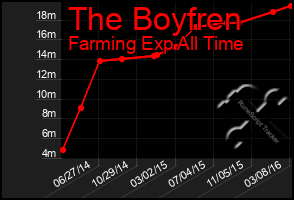 Total Graph of The Boyfren