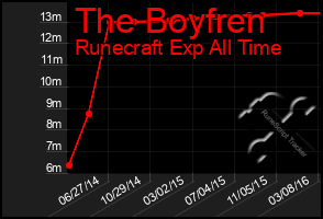 Total Graph of The Boyfren