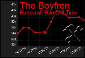 Total Graph of The Boyfren