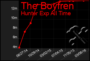 Total Graph of The Boyfren