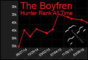 Total Graph of The Boyfren