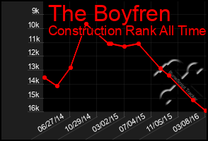 Total Graph of The Boyfren