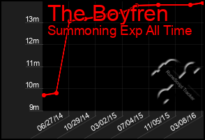 Total Graph of The Boyfren