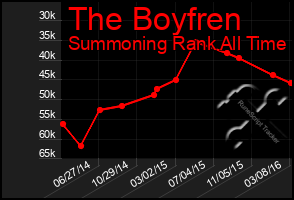 Total Graph of The Boyfren