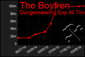 Total Graph of The Boyfren