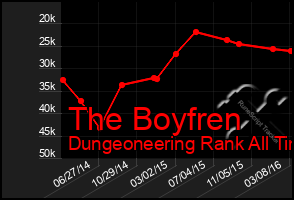 Total Graph of The Boyfren