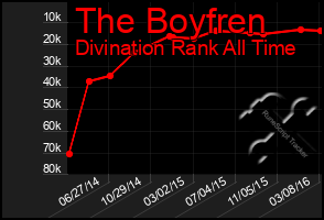 Total Graph of The Boyfren