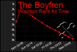 Total Graph of The Boyfren