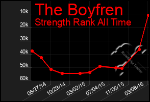 Total Graph of The Boyfren