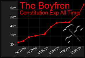 Total Graph of The Boyfren