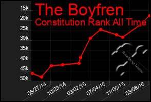 Total Graph of The Boyfren