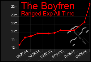 Total Graph of The Boyfren