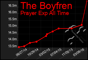 Total Graph of The Boyfren