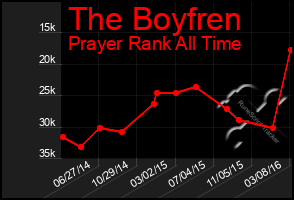 Total Graph of The Boyfren