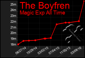 Total Graph of The Boyfren