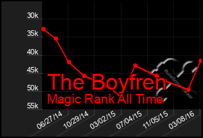 Total Graph of The Boyfren