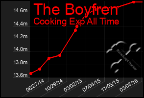 Total Graph of The Boyfren