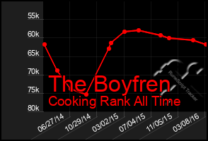 Total Graph of The Boyfren