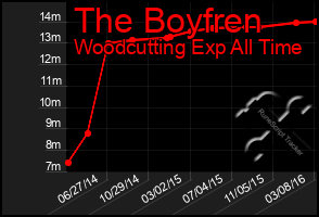 Total Graph of The Boyfren