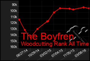 Total Graph of The Boyfren