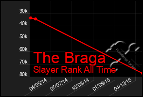Total Graph of The Braga
