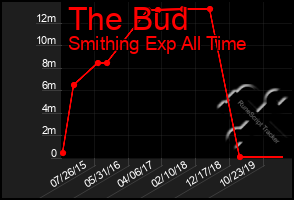 Total Graph of The Bud