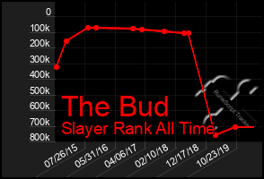 Total Graph of The Bud