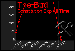 Total Graph of The Bud