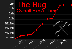 Total Graph of The Bug